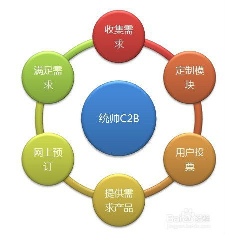 探索電子商務(wù)的幾種主要模式